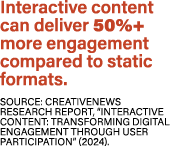 Interactive content can deliver 50%+ more engagement compared to static formats. Source: CreativeNews Research Report...